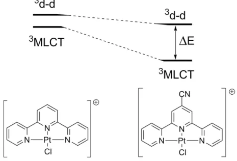 Figure I.10 Effet d’un groupement électroattracteur en position 4’ de la terpyridine. 