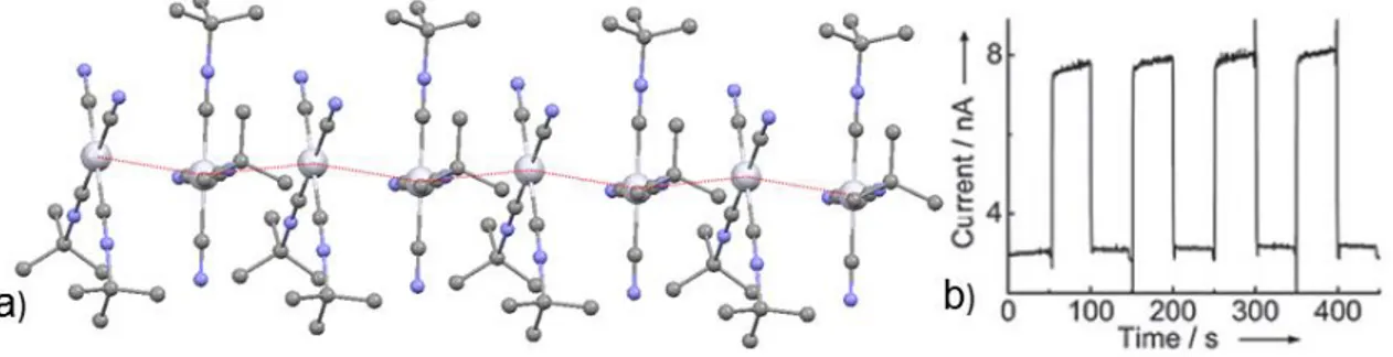 Figure II.3 Nanofil [Pt(CN- t Bu) 2 (CN) 2 ] n  a) Structure à l’état solide montrant les interactions Pt···Pt (en  rouge)