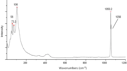 Figure III-2 Spectre Raman de l’hydrocérusite de synthèse (voir annexe III) obtenu par analyse  avec le spectromètre HR 800