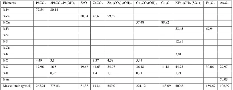 Tableau  II-2. Pourcentages massiques de chaque élément constituants  les composés minéraux  habituellement identifiés dans les collyres archéologiques par XRD