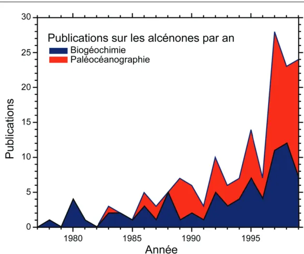 Figure 0-1. Les papiers de biogéochimie traitent de la structure, de la présence et de la préservation  des alcénones dans l’environnement