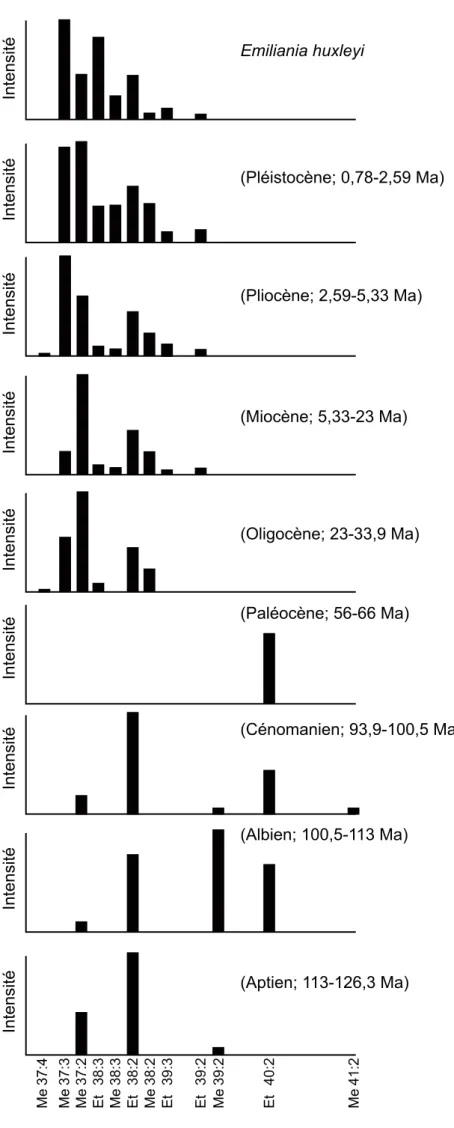 Figure 1-6. Profils de distribution des alcénones au Crétacé et au Cénozoïque (modifié d’après 