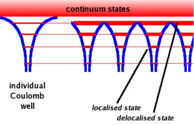 Figure 1.2: Pressure ionization mechanism: when the potential is modified, the bound states become delocalized