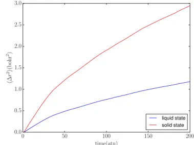 Figure 2.4: Typical mean-square displacement for solid and liquid states