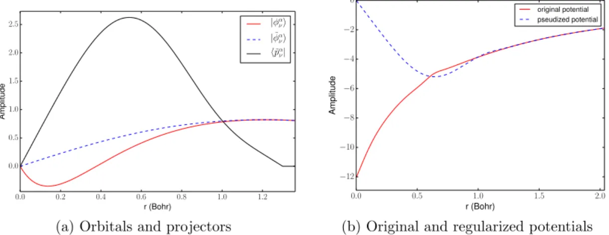 Figure 3.2: Regularization of the orbitals and the potential using the PAW method. The pseudized orbital and the regularized potential are clearly smoother than the originals