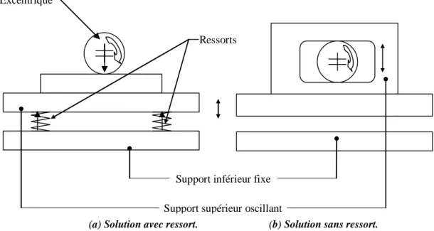 Figure III.6 : Solution mise en œuvre pour la substitution des ressorts 