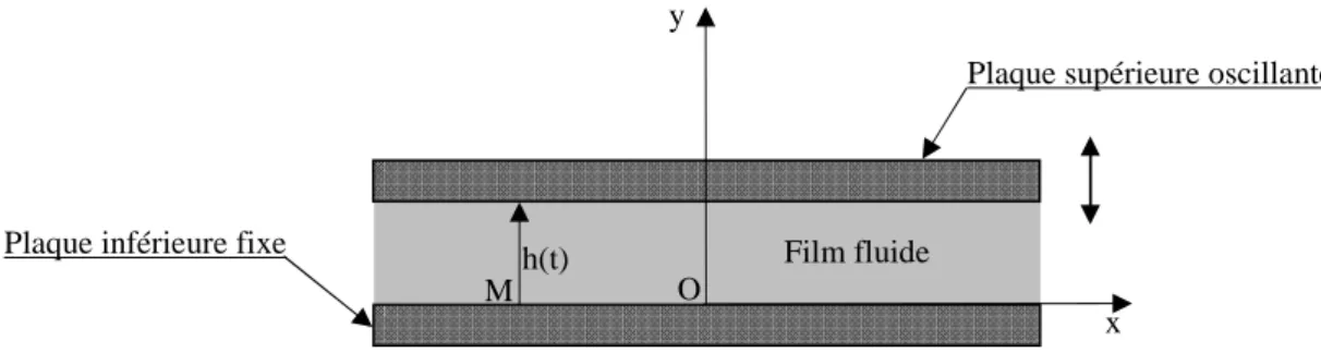 Figure II.2 : Schéma d’un film écrasé entre deux plaques solides parallèles  