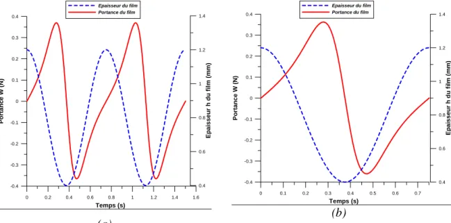 Figure II.20 : Evolution temporelle de la portance calculée dans un contact cylindre/plan  avec h 0 =0.8 mm, h 1 =0.4 mm, f=1.33 Hz et  µµµµ =120 mPa.s