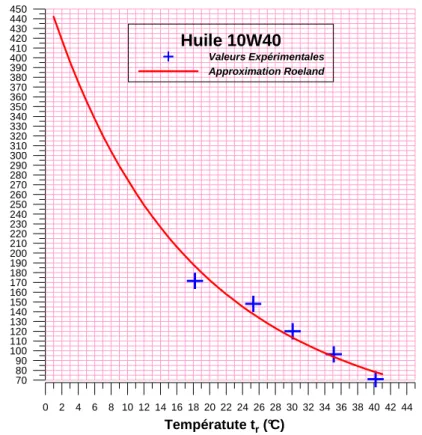Figure III.4 : Variation de la viscosité dynamique avec la température pour une huile  minérale 10W40 (Hélix+) 