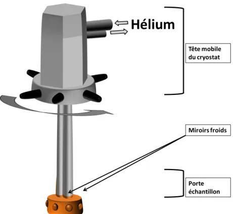 Figure II.1 Cryostat et porte-échantillon (coupe vue de face) 