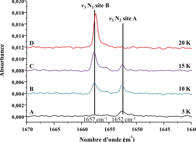 Figure  II.5  Effet  de  site  dans  la  formation  du  radical  N 3   en  fonction  de  la  température  en  matrice  d'azote