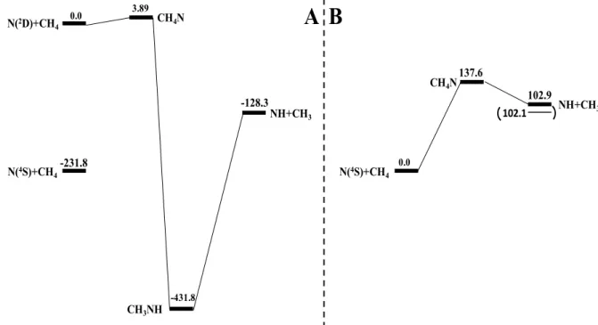 Figure  III.1  Diagramme  d’enthalpie  réactionnelle  (en  kJ.mol -1 )  pour  la  réaction  N+CH 4 