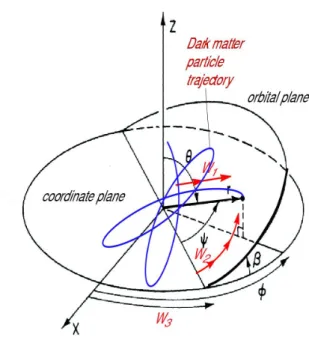 Figure 1. The action angle, (I, w), - spherical coordinate, (r, v), trans- trans-formation