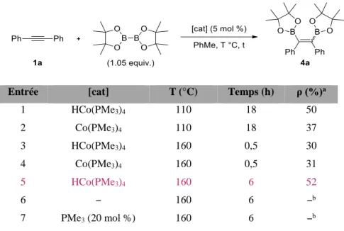 Tableau IV.1. Optimisation de la diboration d’alcynes catalysée par [Co(PMe 3 ) 3 (R)] 