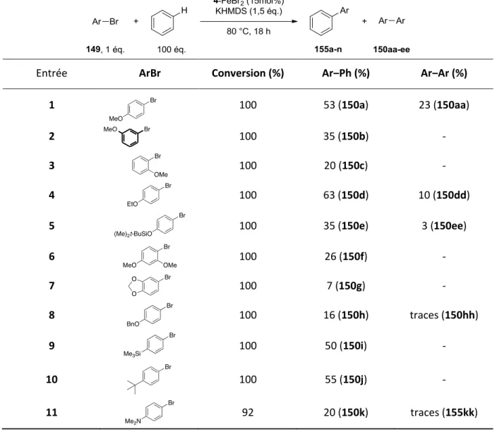 Tableau 7. Arylation directe du benzène avec différents bromures d’aryles catalysée par le fer 