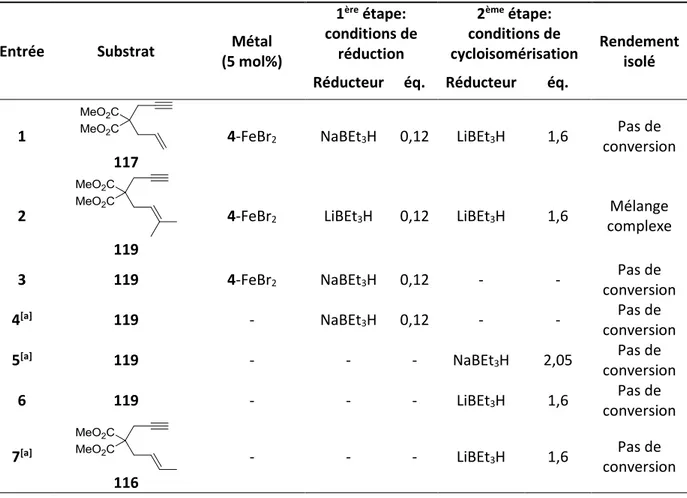 Tableau 2. Cycloisomérisation de substrats à lien malonate 
