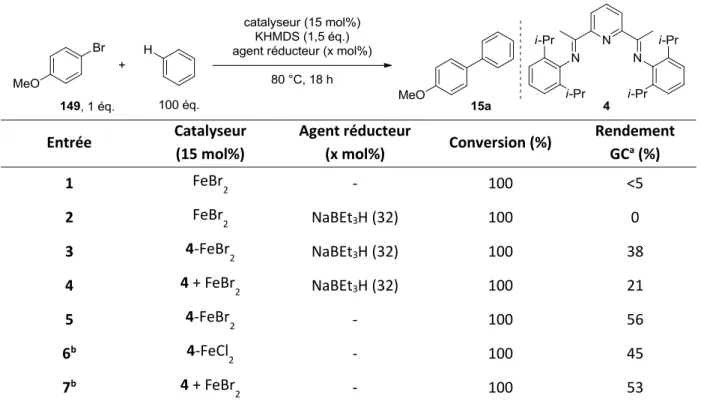 Tableau 3. Optimisation du catalyseur pour réaction d’arylation du benzène 