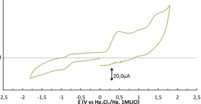 Figure 16 Voltampérogramme cyclique, à 100 mV.s -1 , électrode de carbone vitreux, dichlorométhane + 0,1 M de TBABF 4  sous  argon en présence de 5 mM de (TOA) 6 [ α -SiW 11 O 39 Co] 