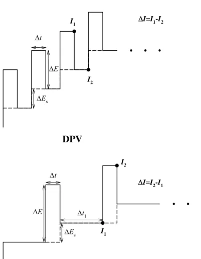 Figure 2  Δt ΔE ΔE Δt Δt 1 ΔE sΔEs DPV SWVI1 I 2 I 2I1Motifs de potentiel: ΔI=I 1 -I 2ΔI=I2-I1