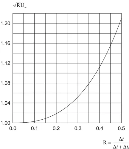 Figure 3  0.0 0.1 0.2 0.3 0.4 0.51.001.041.081.121.161.20U∞R 1RtttΔ+Δ=Δ
