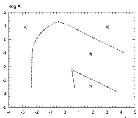 Figure 7  log ν-4-3-2-101234 5-log K-5-4-3-2-1012a)b)c)d)