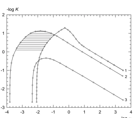 Figure 8  log ν-4-3-2-10123 4-log K-3-2-1012123