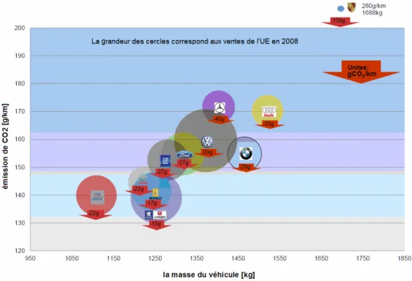 Fig. 1.3. Différence en g/km par rapport au niveau cible de 130 g CO 2 /Km, /50/ 
