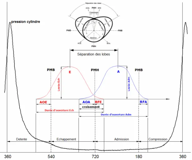 Fig. 2.5. Diagramme de distribution. Paramètres de distribution, /9/ 