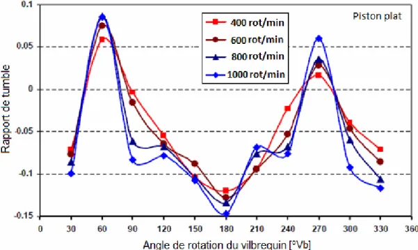 Fig. 2.12. Variation du rapport de tumble pour différents régimes, /86/ 