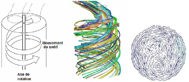 Fig. 2.16. Méthode d’engendrement du mouvement de swirl, /130/ 