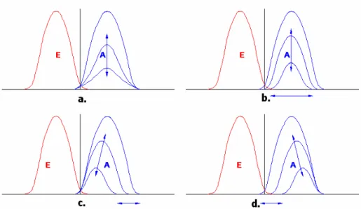 Fig. 2.17 Exemples de méthodes pour la variation des paramètres de distribution, /9/