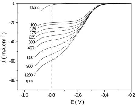 Figure II-11 : Voltampérogrammes dans NaClO 4  0,5M + HClO 4  0,1M + NaNO 3  10 -2  M obtenus  à une électrode de cuivre pour différentes vitesses de rotation