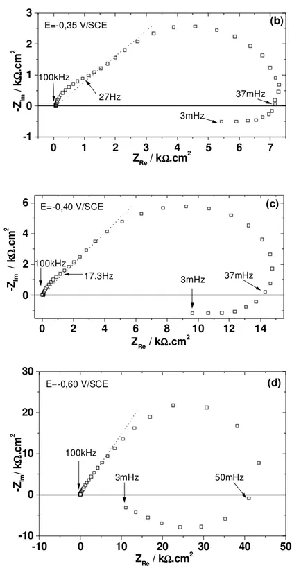 Fig. III. 4 : Diagrammes d’impédance en mode Nyquist d’une solution de 0,1M KNO 3 .  Vitesse de rotation  Φ  = 1000 rpm