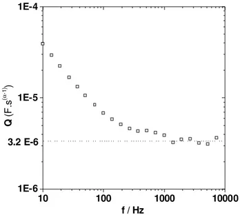 Fig. III. 6: Représentation des valeurs de Q, calculées à partir des données de la Fig