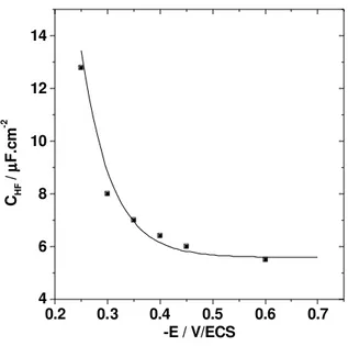 Fig. III. 7: Représentation de la capacité C HF  en fonction du potentiel. C HF  est calculée à  partir de l’équation (III