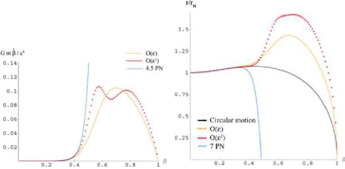 Fig. 6.6  (left) The orbital acceleration as a function of β : the rst order and second order solutions, compared to the 4.5 PN one