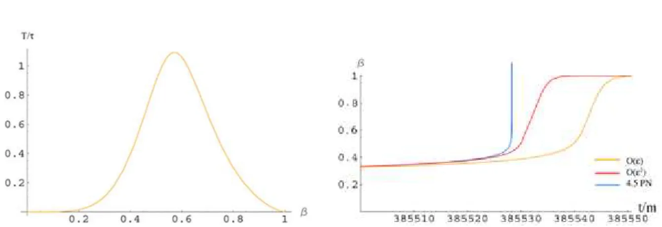Fig. 6.7  (left) The ratio of the delay-time over the dynamical damping timescale as a function of β at rst order