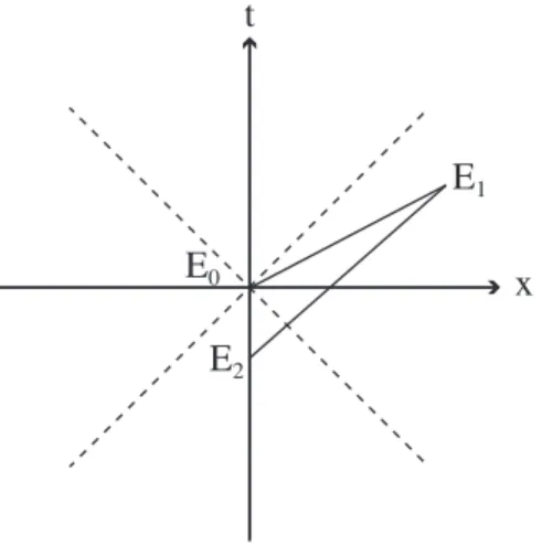 Fig. 5.2  The closed curve followed by the tachyonic signal viewed in the rest frame of A