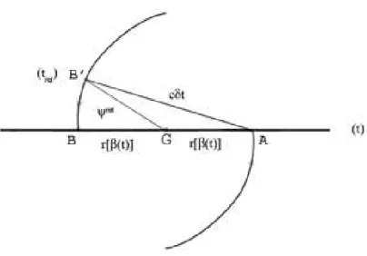 Fig. 6.2  The plane motion and it's parametrization. We represent the center of mass G, and the two bodies A and B at time t, and a part of their past trajectories