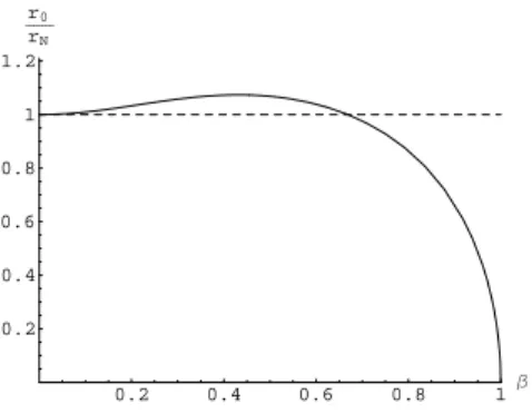 Fig. 6.4  The exact value of the radius r 0 as a function of circular velocity β (solid line), normalized by its Keplerian value r N = Gm/4β 2 c 2 (dashed-line)