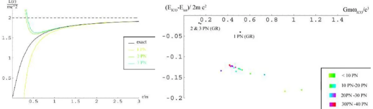 Fig. 6.5  (left) In color, the 1, 2 and 3 PN energy as a function of radius r/m compared to the exact energy (black line)