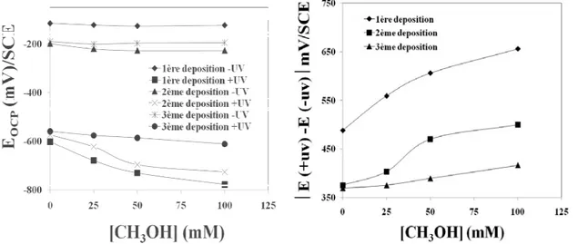 Figure 3: (a) potentiel en circuit ouvert en fonction de la concentration en méthanol, à l’obscurité et sous  éclairement ; (b) ΔE en fonction de la concentration du méthanol, lampe Xe 150W