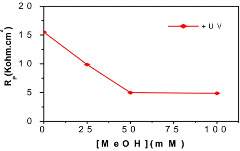 Fig .8 montre que les valeurs de la résistance de transfert de charge pour une  concentration donnée de méthanol (ici 50 mmol L -1 ) pour la deuxième et troisième déposition  sont plus élevées qu’après la première déposition, ce qui indique que le phénomèn