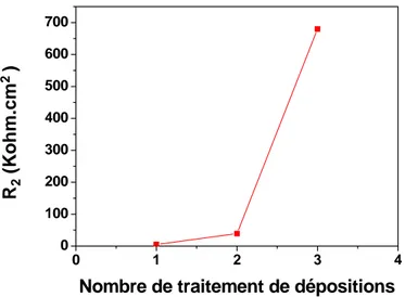 Fig. .8 : Résistance de transfert de charge R 2  pour une concentration en méthanol de 50  mmol L -1 sous irradiation (+UV) en fonction du nombre de traitement de dépositions