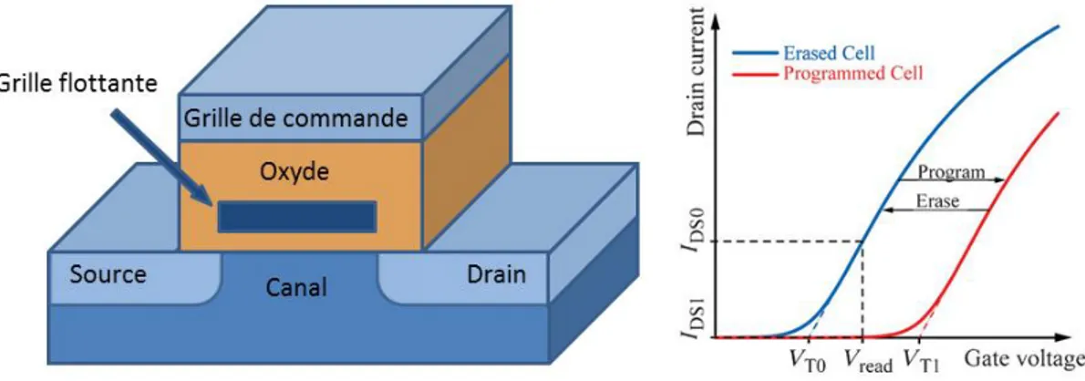 Figure 10 : Représentation schématique et principe de commande d'un transistor à effet de champ avec  grille flottante