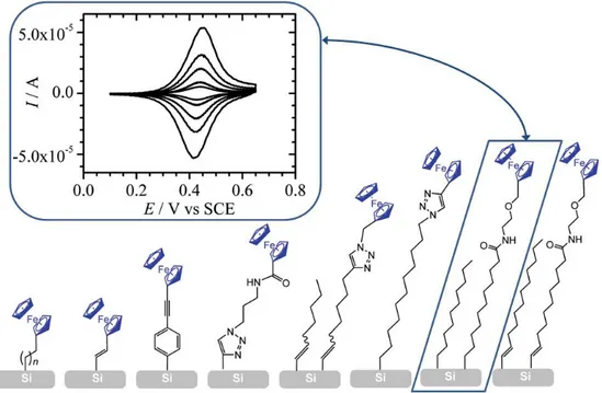 Figure 11 : Représentation de quelques dérivés du ferrocène greffés sur silicium. L'encadré montre un  voltampérogramme cyclique typique des surfaces modifiées