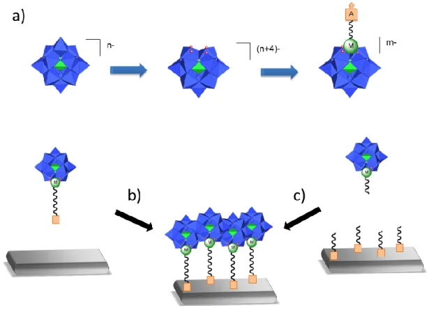 Figure  22 :  a)  Formation  d'hybrides  à  partir  de  POMs  lacunaires ;  b)  Greffage  direct ;  c)  Greffage  indirect