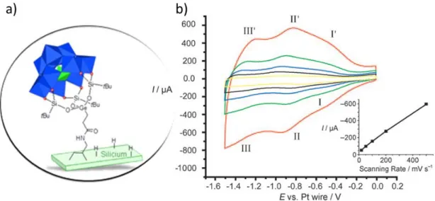 Figure  26 :  a)  Représentation  schématique  du  POM  greffé  sur  silicium ;  b)  Voltampérogramme  cyclique d'une surface modifiée à différentes vitesses de balayage, et courbe I = f(V) (insert)