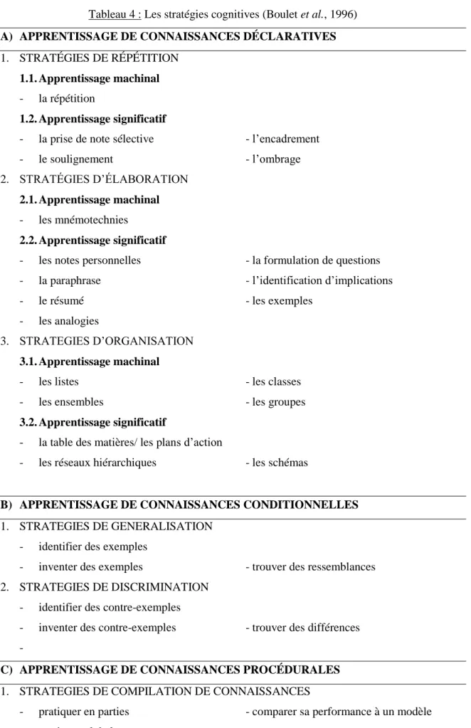 Tableau 4 : Les stratégies cognitives (Boulet et al., 1996)  A)  APPRENTISSAGE DE CONNAISSANCES DÉCLARATIVES  1