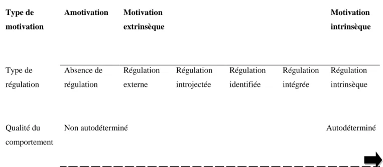 Figure 3 : Le continuum d’autodétermination. Adapté de Ryan et Deci (2002) 